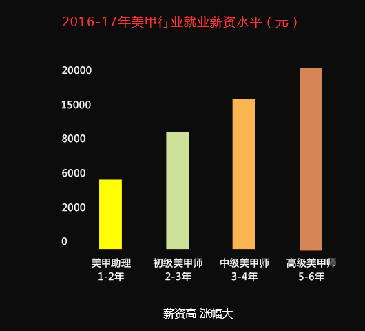 环球体育登录官网师薪资